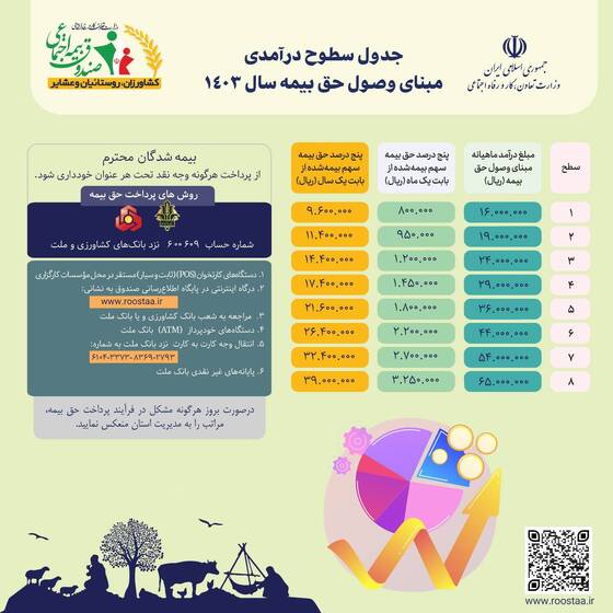 جدول سطوح درآمدی صندوق بیمه اجتماعی کشاورزان، روستائیان و عشایرسال ۱۴۰۳