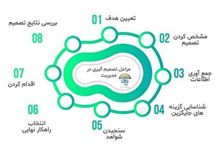 بررسی مدلهای خط‌مشی‌‌گذاری در حل مسئله و تصمیم‌گیری در موقعیتهای مختلف